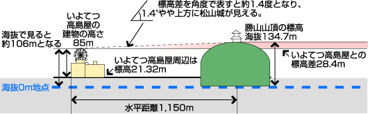 位置関係