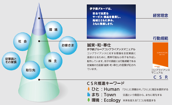 経営理念・行動規範・CSR