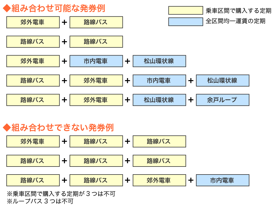 乗車区間で購入する定期が3つは不可・ループバス3つは不可