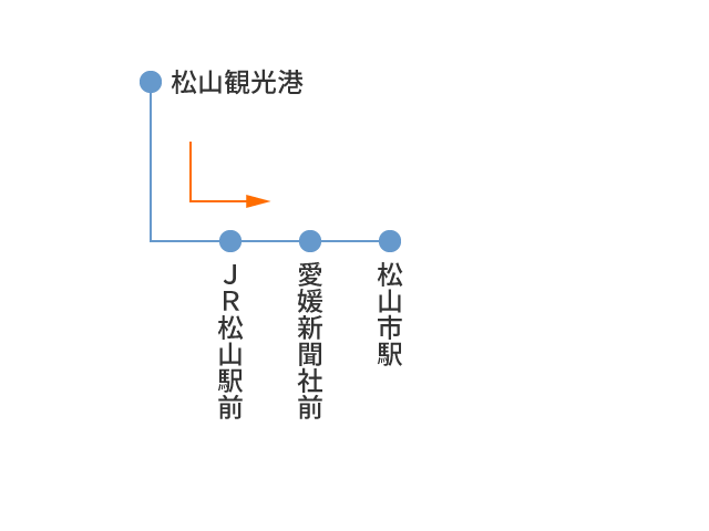 松山市駅行き　松山市駅行き