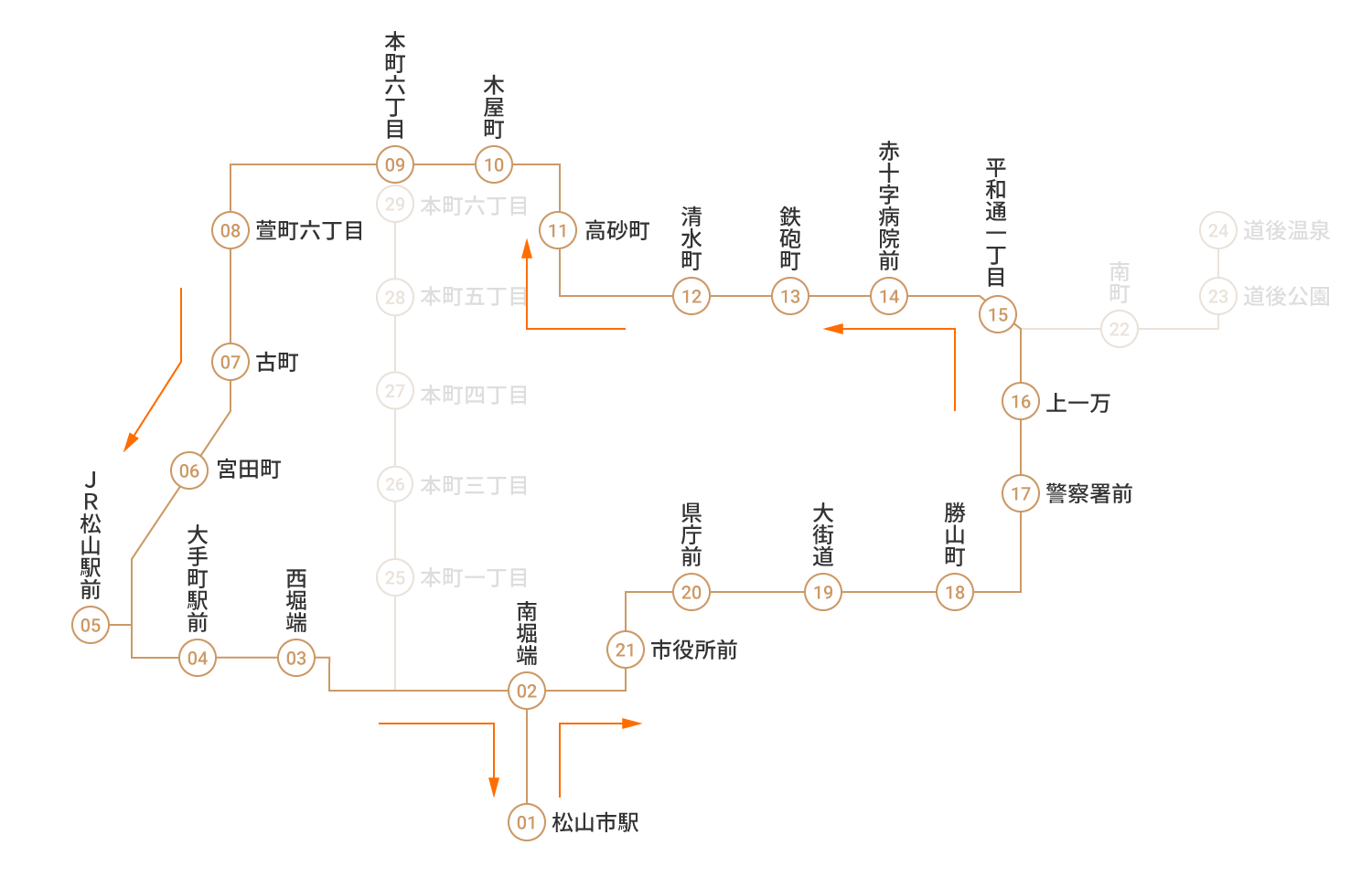 松山市駅→大街道→松山市駅　松山市駅→大街道→松山市駅