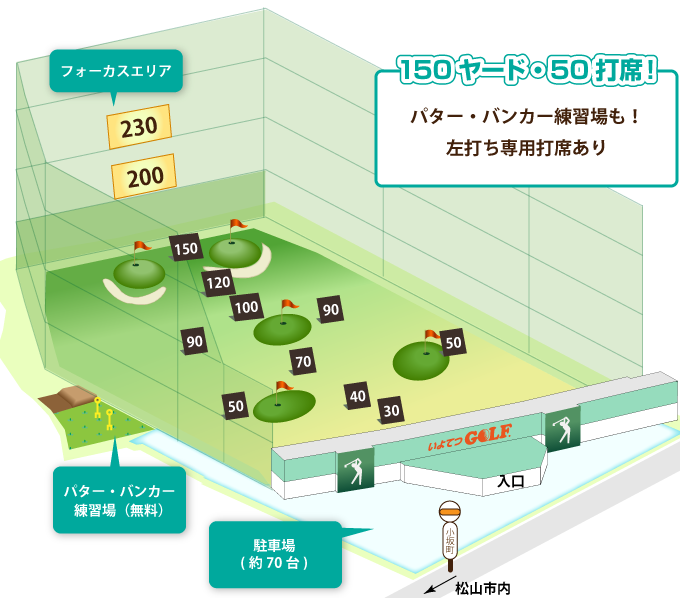 150ヤード・50打席