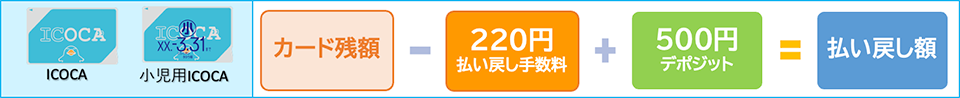 カード残高 - 220円（払戻手数料） + 500円（デポジット） = 払戻額