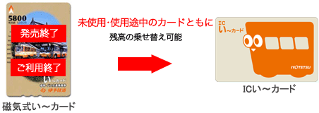 未使用・使用途中ともに残高乗せ替え可能