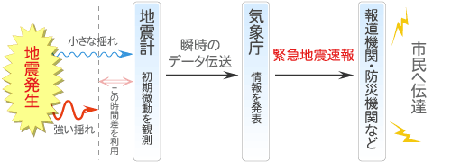 緊急地震速報：イメージ図